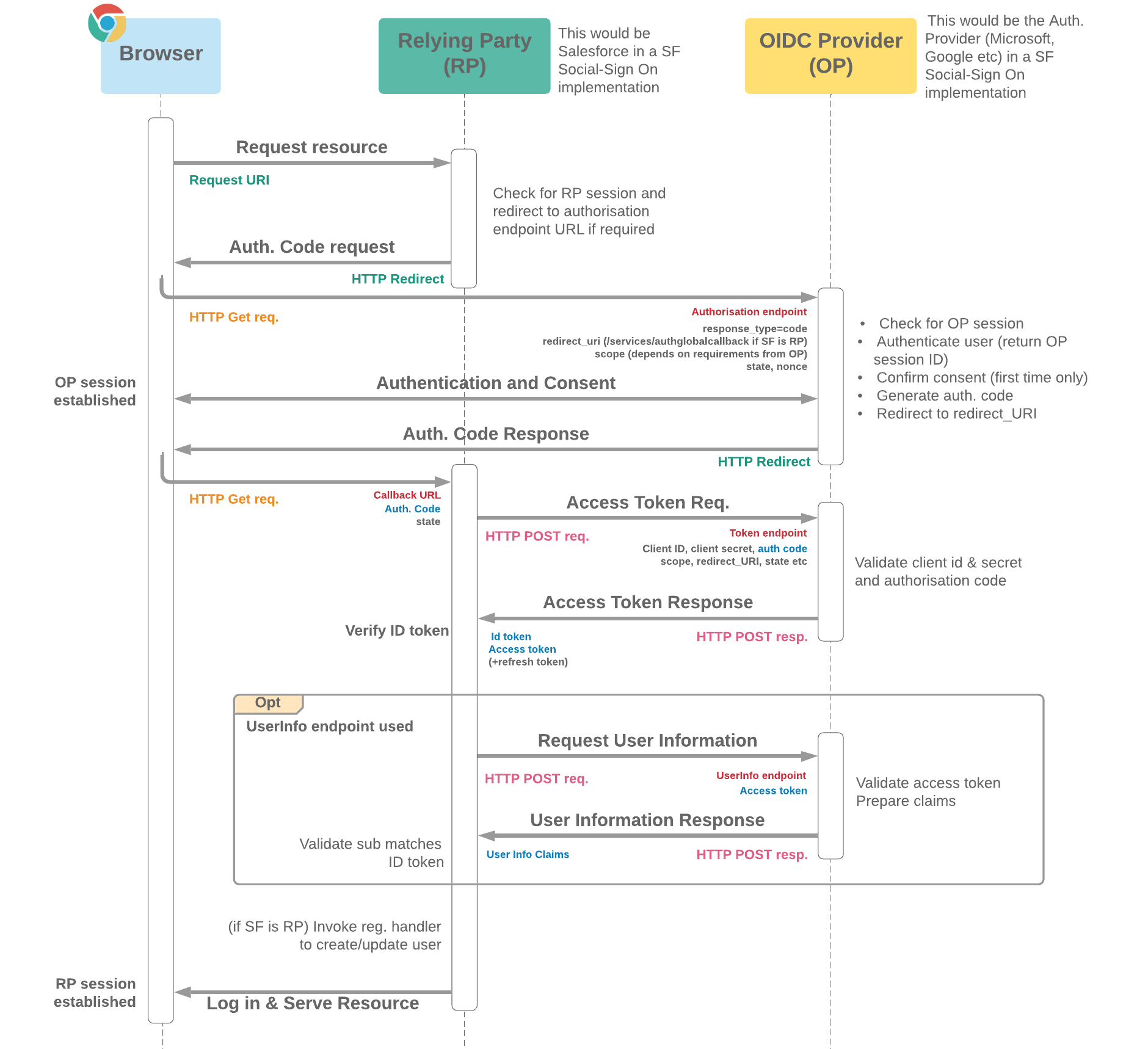 Salesforce Single Sign On Flows Cloud Sundial